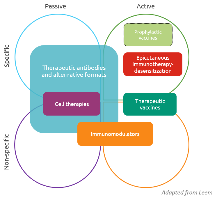 Types of immunotherapy